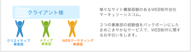 様々なサイト構築経験のあるWEB制作会社マーキュリーシスコム。3つの事業部の経験値をバックボーンにしたきめこまやかなサービスで、WEB制作に関するお手伝いをします。