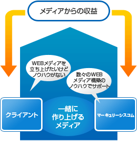 レベニューシェア